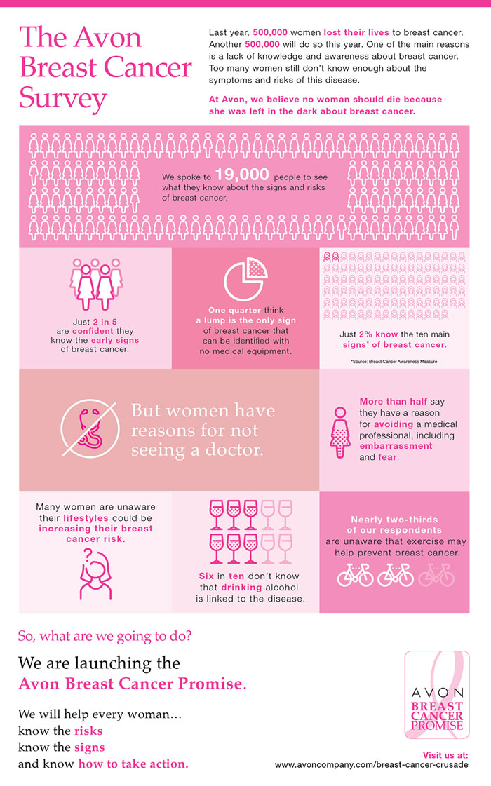 Avon Breast Cancer Survey Infographic